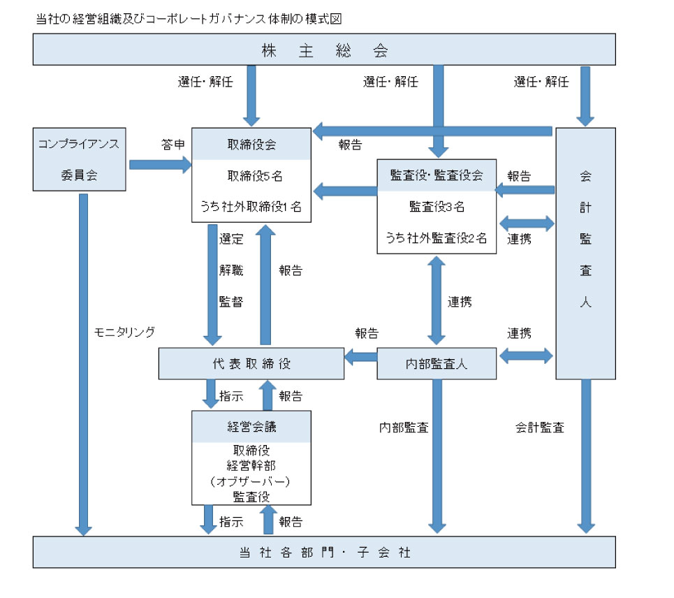 コーポレート・ガバナンス体制図