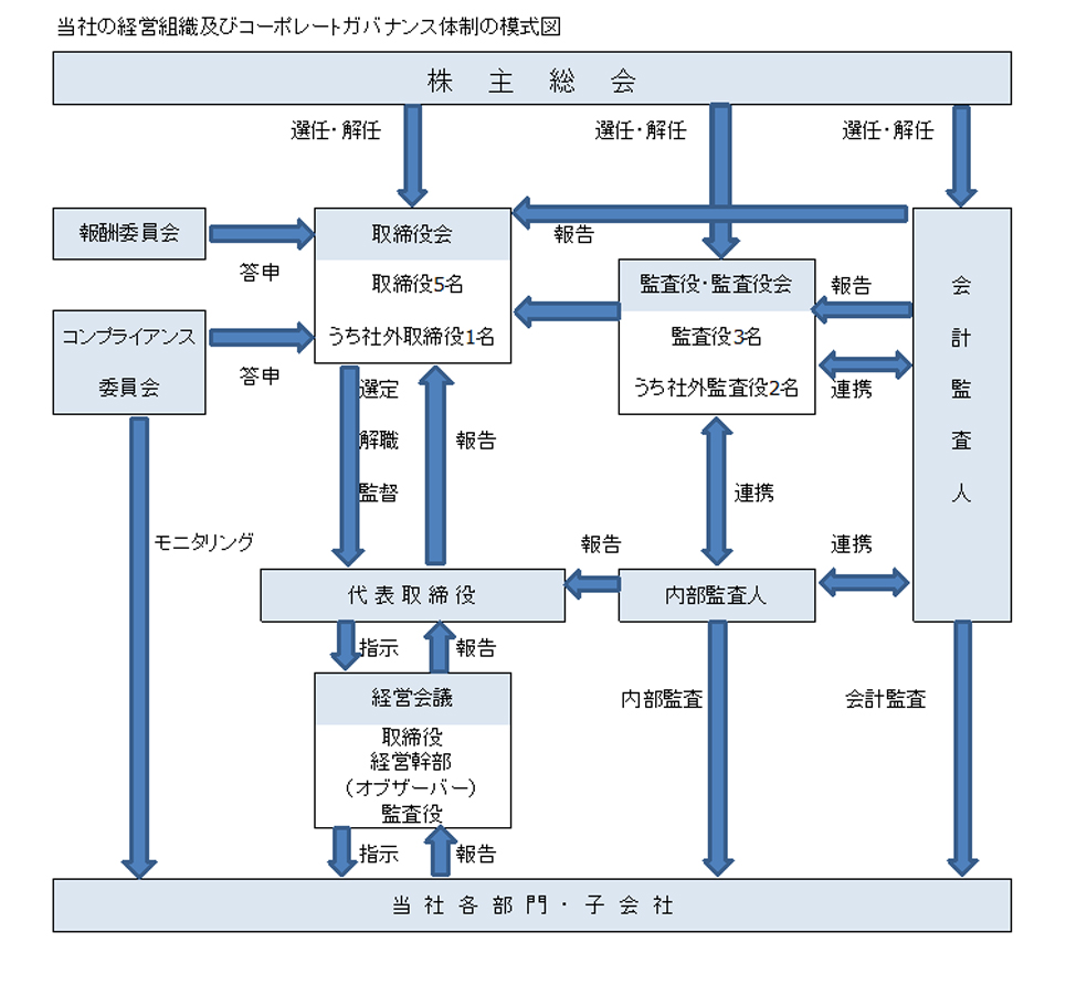 コーポレート・ガバナンス体制図